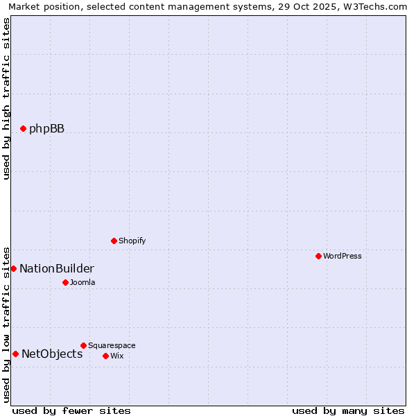 Market position of phpBB vs. NetObjects vs. NationBuilder