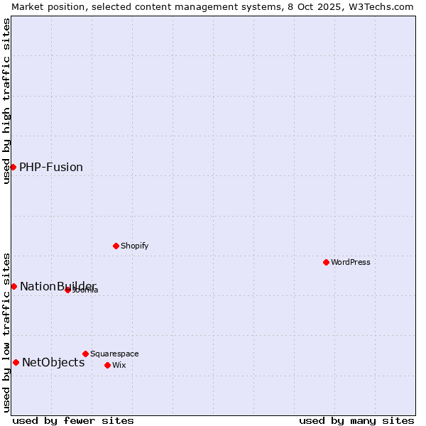 Market position of NetObjects vs. NationBuilder vs. PHP-Fusion