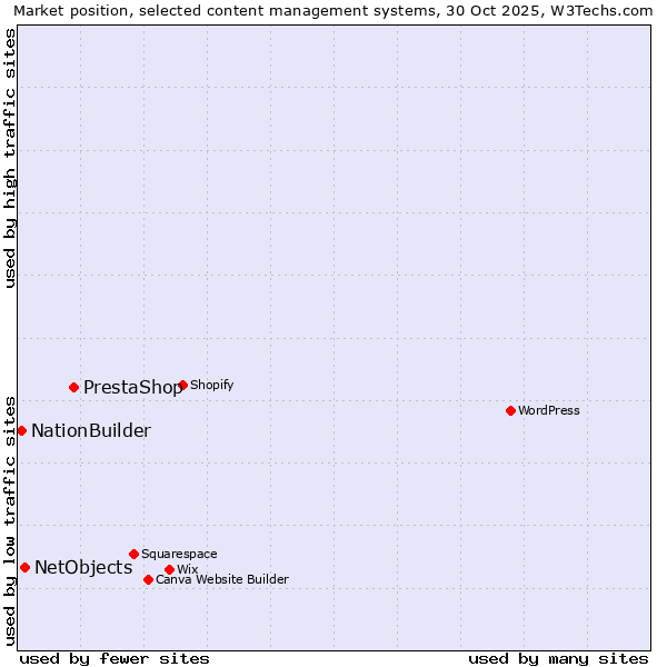 Market position of PrestaShop vs. NetObjects vs. NationBuilder