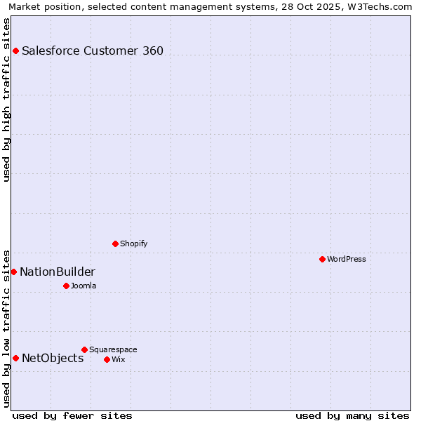 Market position of Salesforce Customer 360 vs. NetObjects vs. NationBuilder