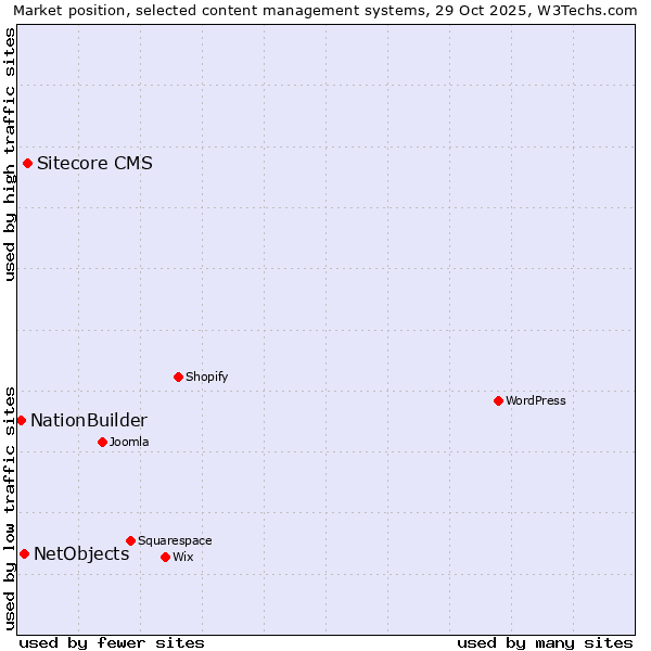 Market position of Sitecore CMS vs. NetObjects vs. NationBuilder
