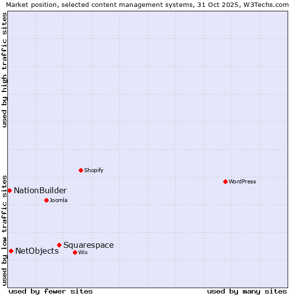 Market position of Squarespace vs. NetObjects vs. NationBuilder