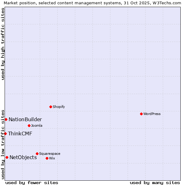 Market position of NetObjects vs. NationBuilder vs. ThinkCMF