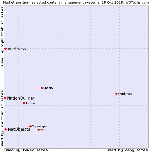 Market position of NetObjects vs. VuePress vs. NationBuilder