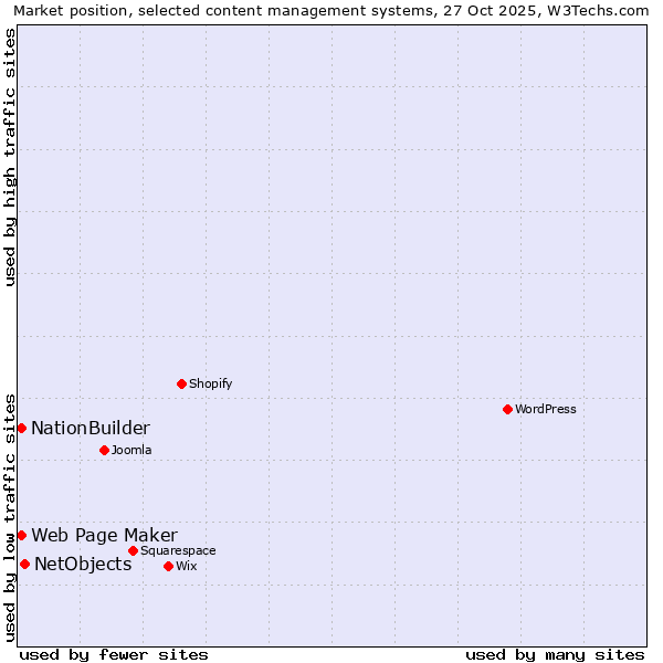 Market position of NetObjects vs. NationBuilder vs. Web Page Maker
