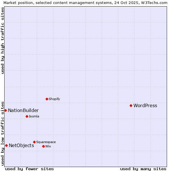 Market position of WordPress vs. NetObjects vs. NationBuilder