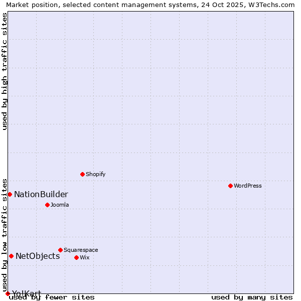 Market position of NetObjects vs. NationBuilder vs. Yo!Kart