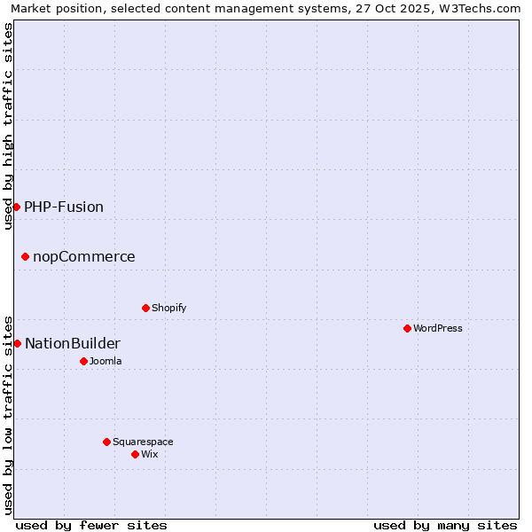 Market position of nopCommerce vs. NationBuilder vs. PHP-Fusion
