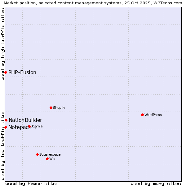 Market position of NationBuilder vs. PHP-Fusion vs. Notepad++