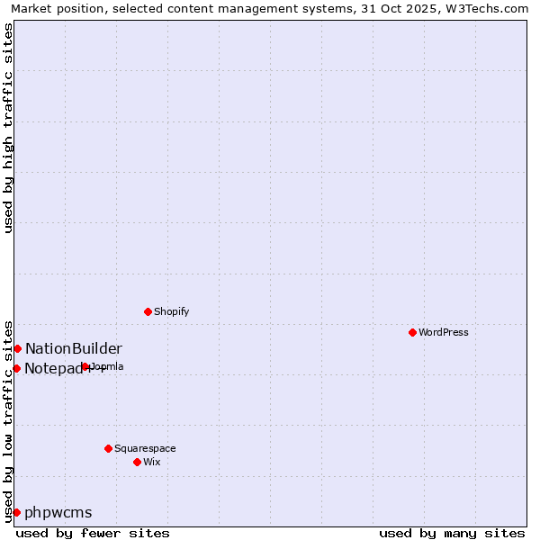Market position of NationBuilder vs. Notepad++ vs. phpwcms