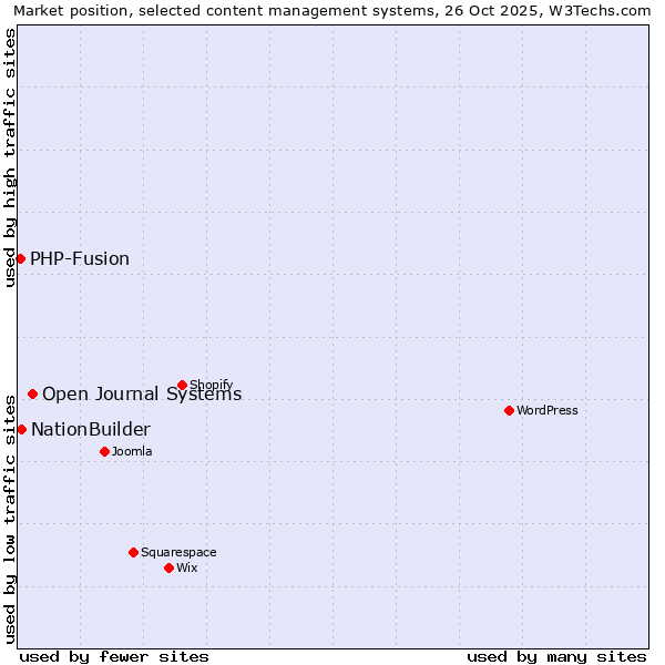 Market position of Open Journal Systems vs. NationBuilder vs. PHP-Fusion