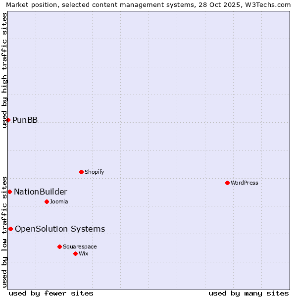 Market position of OpenSolution Systems vs. NationBuilder vs. PunBB