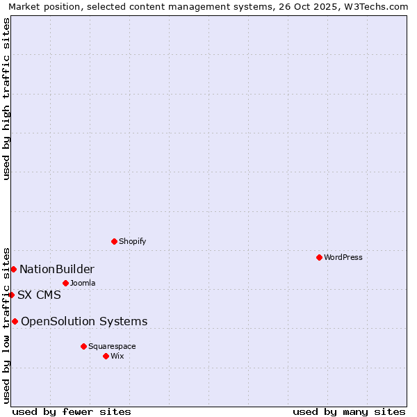 Market position of OpenSolution Systems vs. NationBuilder vs. SX CMS