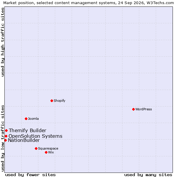 Market position of Themify Builder vs. OpenSolution Systems vs. NationBuilder