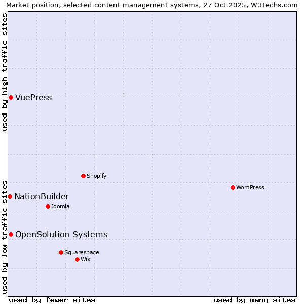 Market position of OpenSolution Systems vs. VuePress vs. NationBuilder