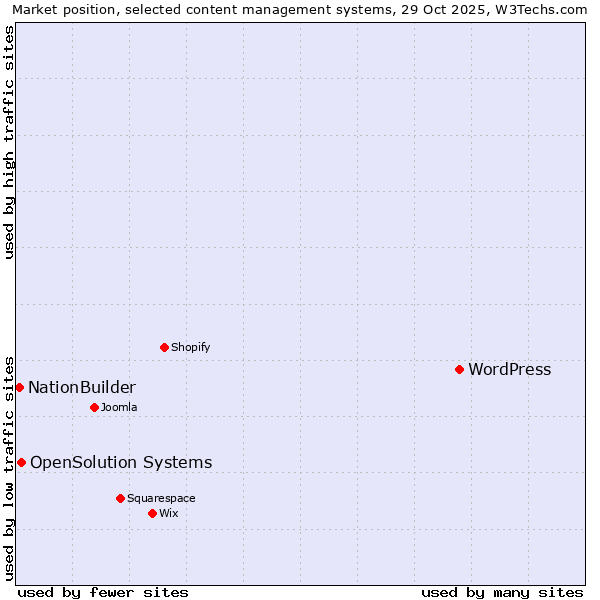 Market position of WordPress vs. OpenSolution Systems vs. NationBuilder