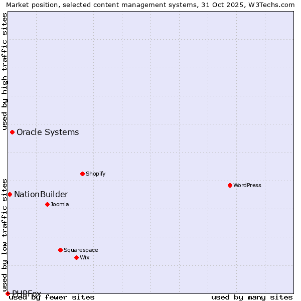 Market position of Oracle Systems vs. NationBuilder vs. PHPFox