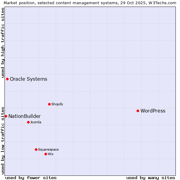 Market position of WordPress vs. Oracle Systems vs. NationBuilder