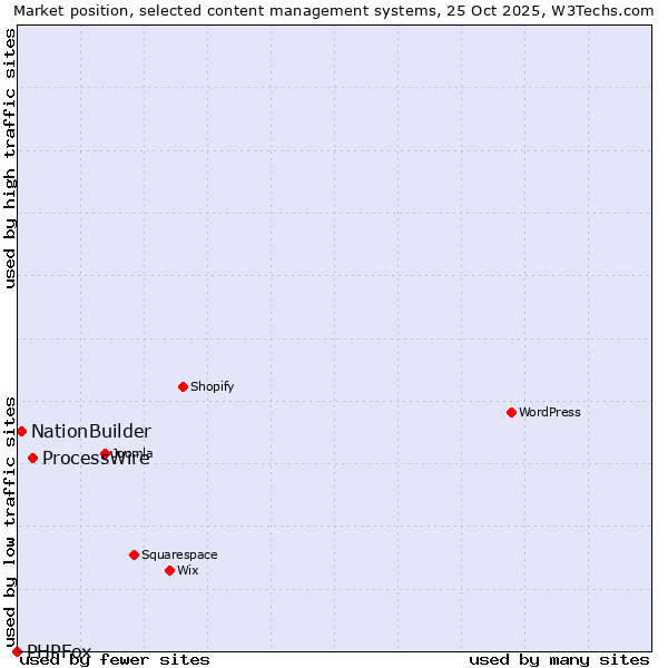 Market position of ProcessWire vs. NationBuilder vs. PHPFox