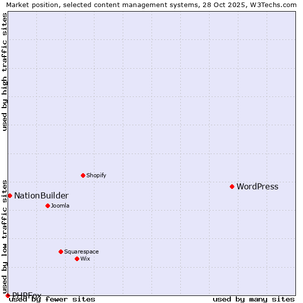 Market position of WordPress vs. NationBuilder vs. PHPFox