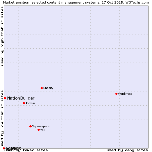 Market position of NationBuilder vs. PHPFox vs. Yo!Kart