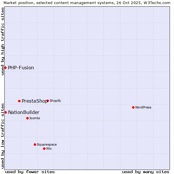 Market position of PrestaShop vs. NationBuilder vs. PHP-Fusion