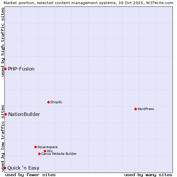 Market position of NationBuilder vs. PHP-Fusion vs. Quick 'n Easy