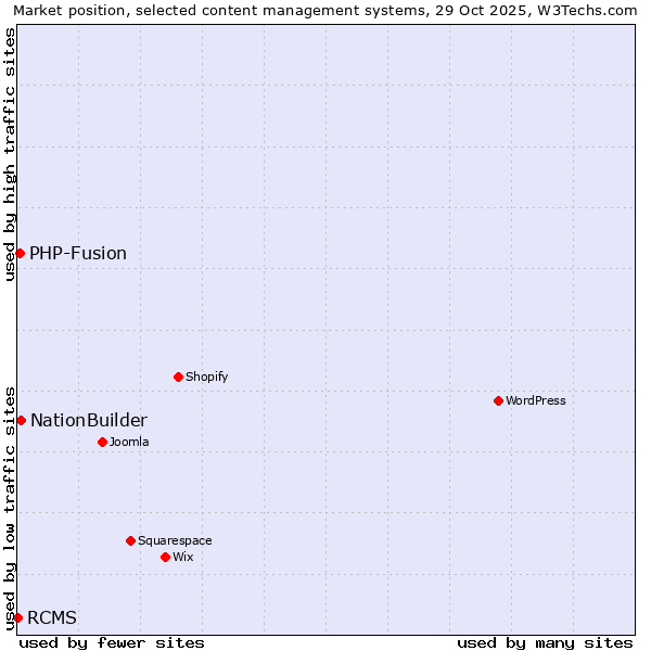Market position of NationBuilder vs. PHP-Fusion vs. RCMS