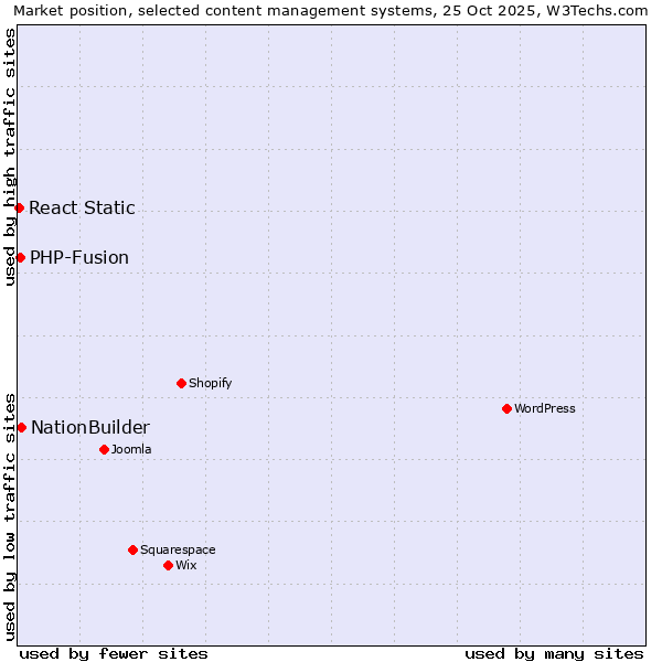 Market position of NationBuilder vs. PHP-Fusion vs. React Static