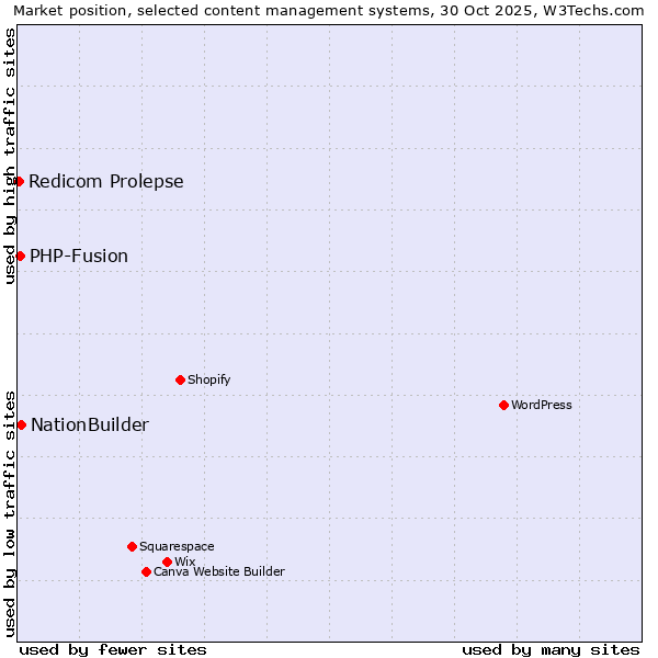 Market position of NationBuilder vs. PHP-Fusion vs. Redicom Prolepse