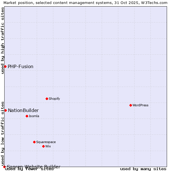 Market position of NationBuilder vs. PHP-Fusion vs. Sapren Website Builder