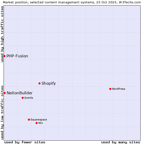 Market position of Shopify vs. NationBuilder vs. PHP-Fusion