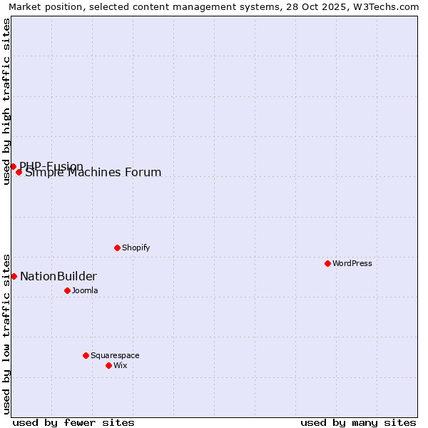 Market position of Simple Machines Forum vs. NationBuilder vs. PHP-Fusion
