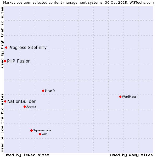 Market position of Progress Sitefinity vs. NationBuilder vs. PHP-Fusion