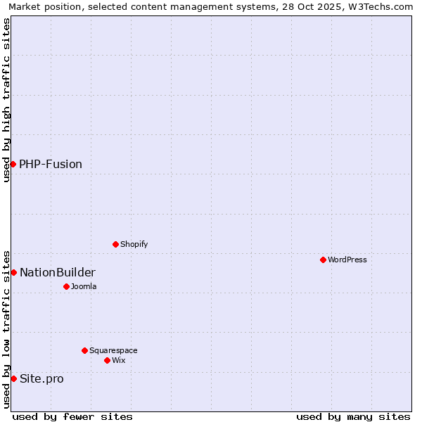 Market position of NationBuilder vs. Site.pro vs. PHP-Fusion