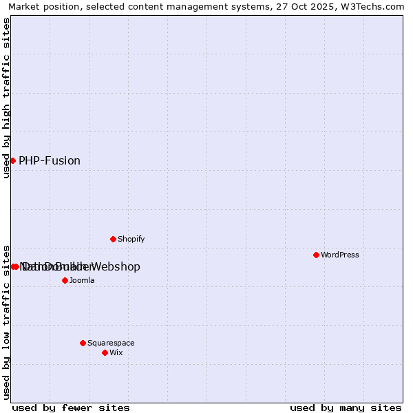 Market position of DanDomain Webshop vs. NationBuilder vs. PHP-Fusion