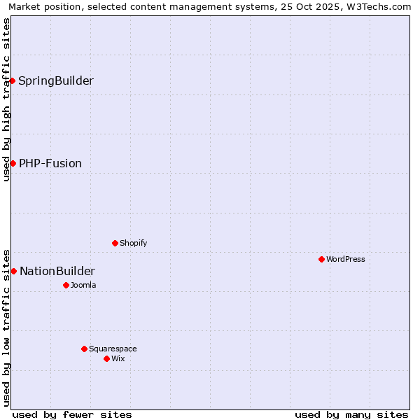 Market position of NationBuilder vs. PHP-Fusion vs. SpringBuilder