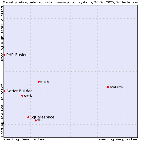 Market position of Squarespace vs. NationBuilder vs. PHP-Fusion