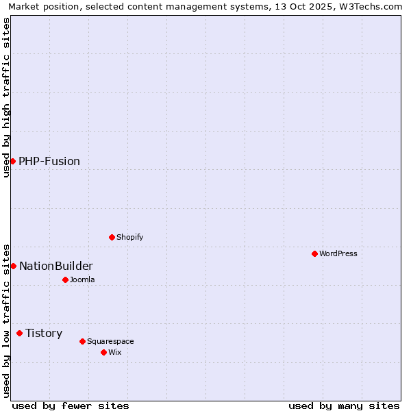 Market position of Tistory vs. NationBuilder vs. PHP-Fusion