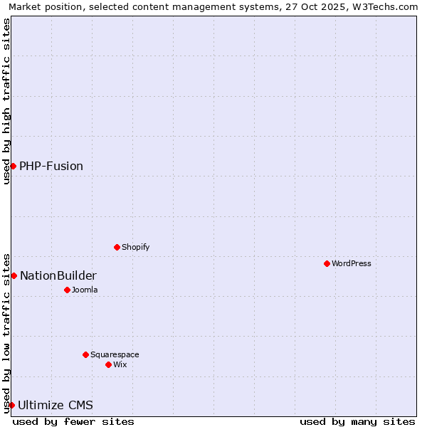 Market position of NationBuilder vs. PHP-Fusion vs. Ultimize CMS