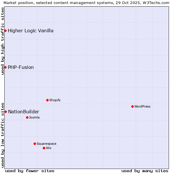 Market position of NationBuilder vs. PHP-Fusion vs. Higher Logic Vanilla
