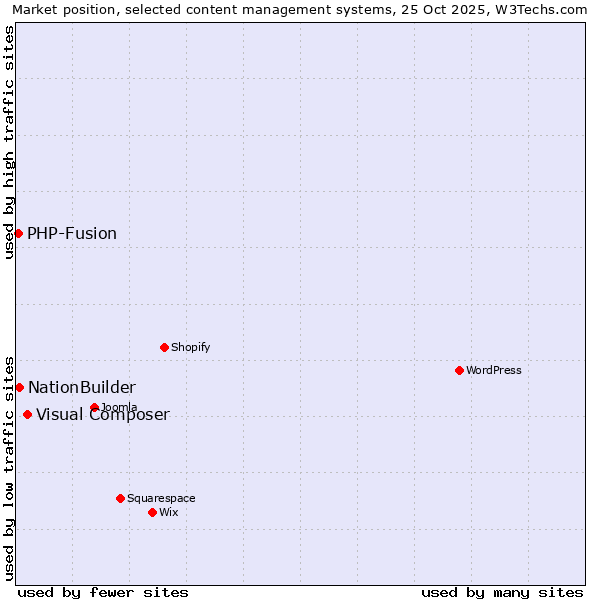 Market position of Visual Composer vs. NationBuilder vs. PHP-Fusion