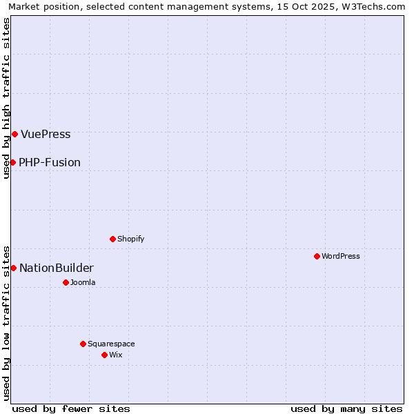 Market position of VuePress vs. NationBuilder vs. PHP-Fusion