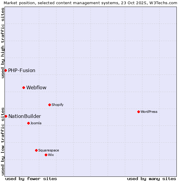 Market position of Webflow vs. NationBuilder vs. PHP-Fusion