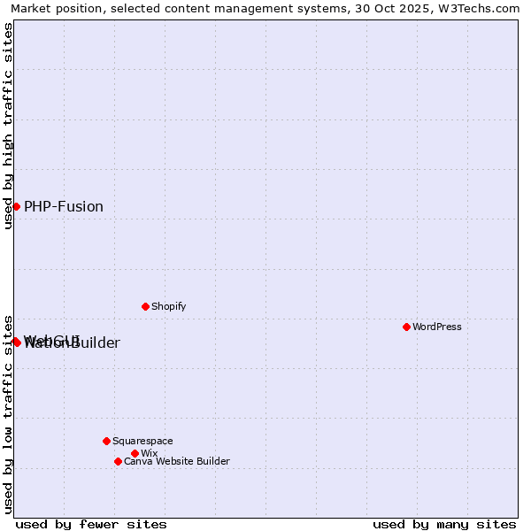 Market position of NationBuilder vs. PHP-Fusion vs. WebGUI