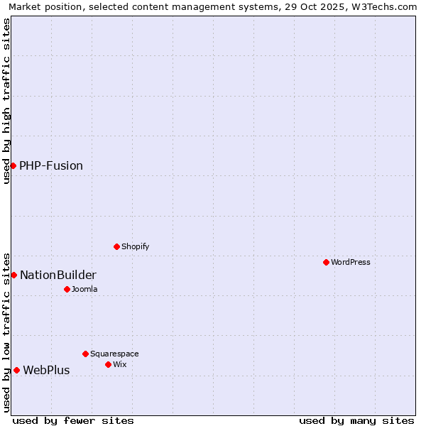 Market position of WebPlus vs. NationBuilder vs. PHP-Fusion