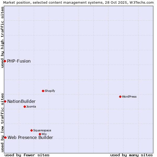 Market position of Web Presence Builder vs. NationBuilder vs. PHP-Fusion