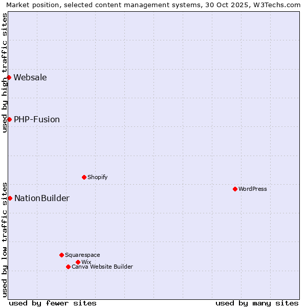 Market position of NationBuilder vs. PHP-Fusion vs. Websale