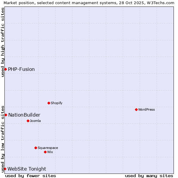 Market position of NationBuilder vs. PHP-Fusion vs. WebSite Tonight