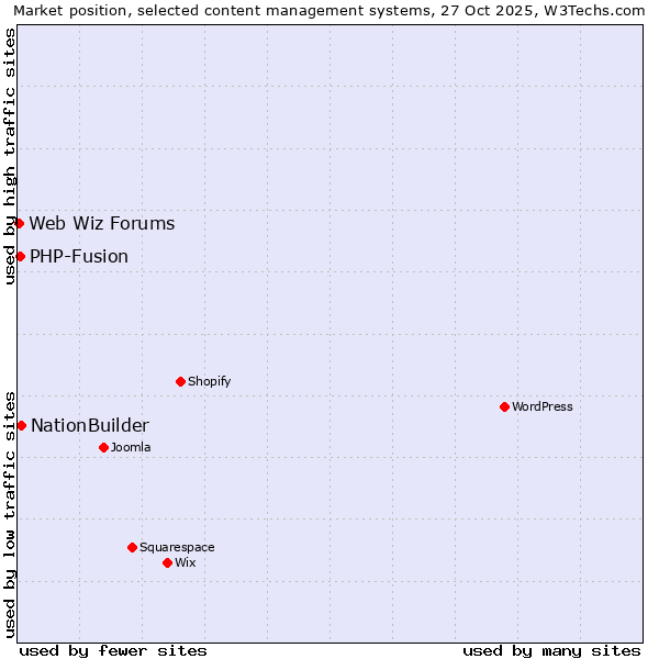 Market position of NationBuilder vs. PHP-Fusion vs. Web Wiz Forums